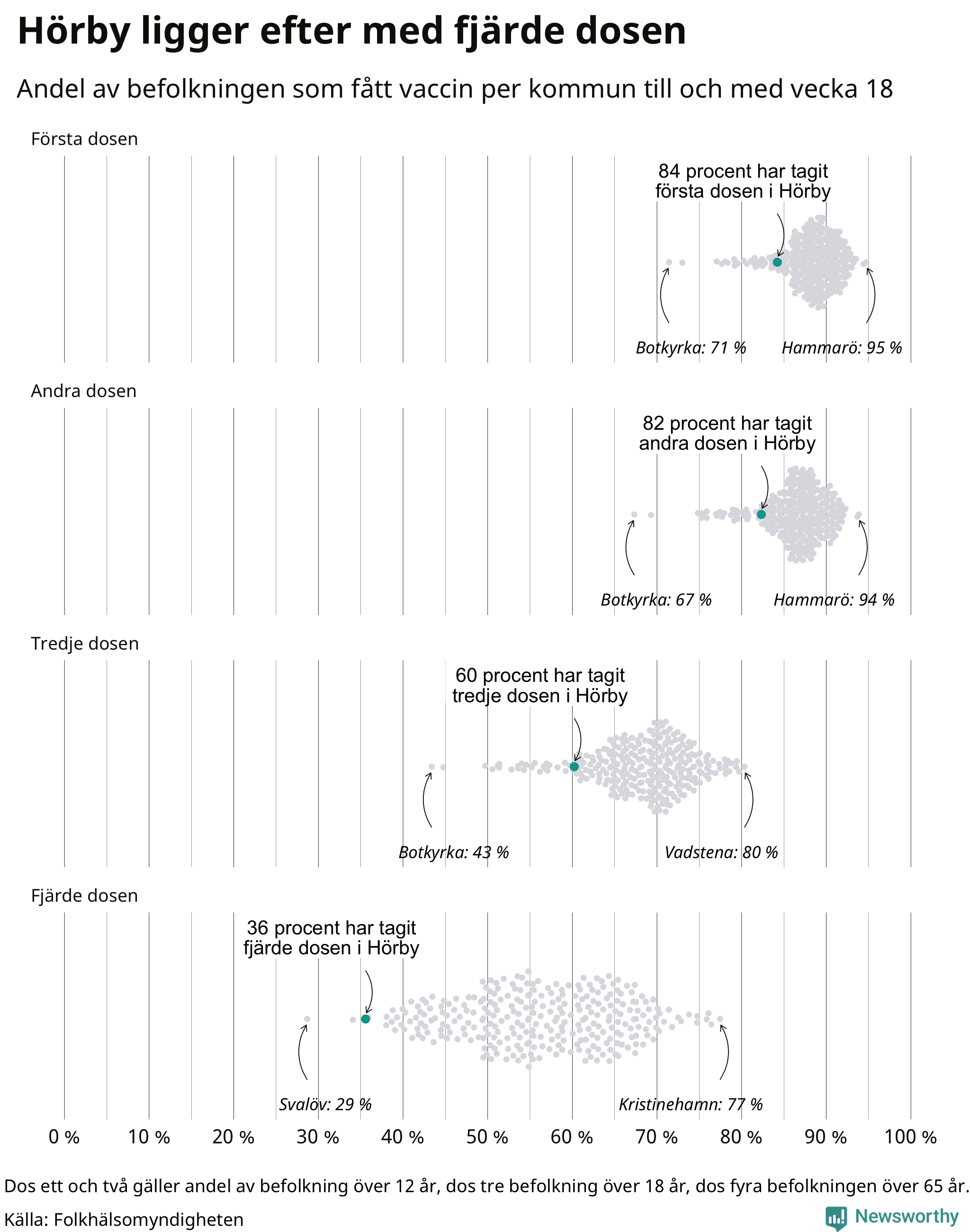 Andel vaccinerade i kommunerna